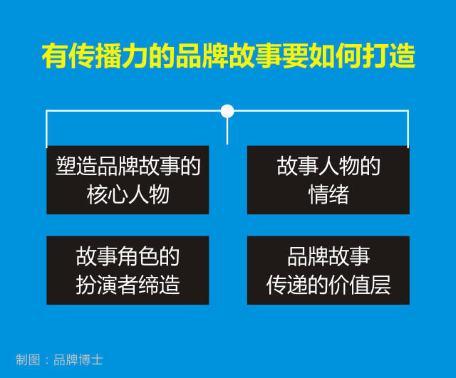 创意广告如何让消费者参与到品牌故事中来