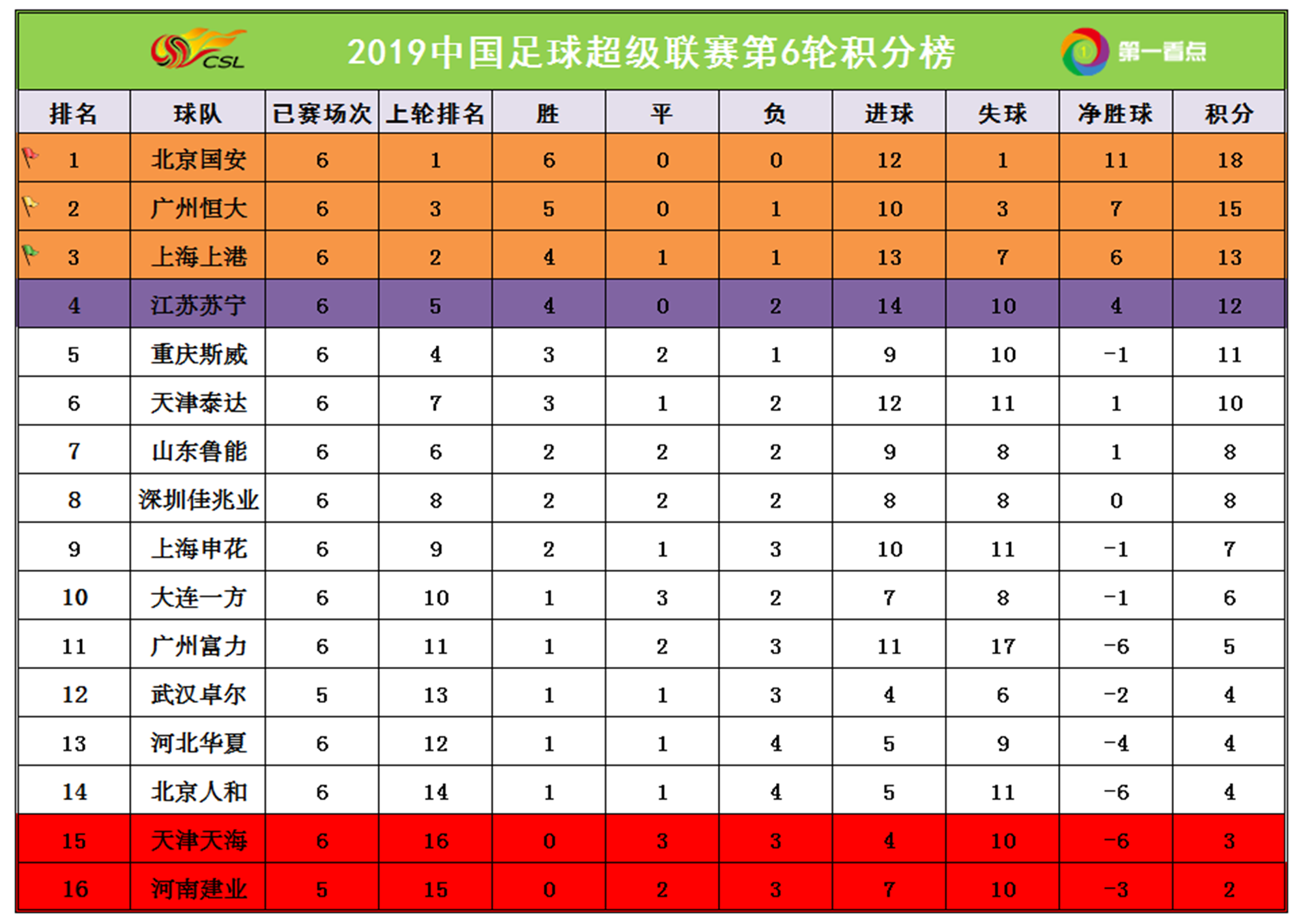 恒大客场大胜建业，领跑积分榜
