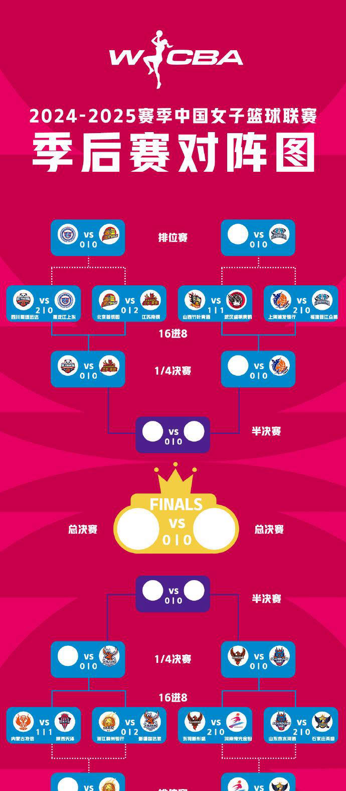 卫冕冠军球队继续强势表现，掌握季后赛优势