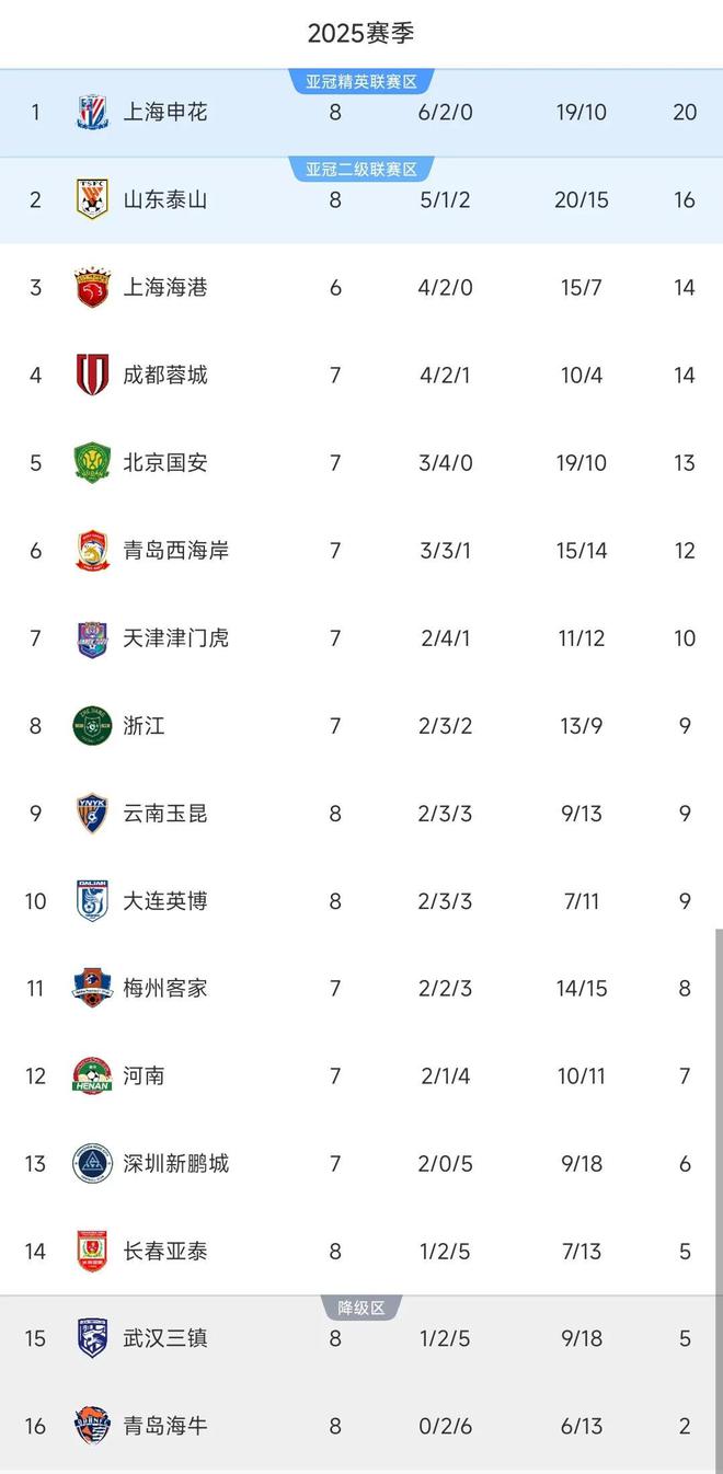 安格斯遭遇失利，积分榜逐渐落后